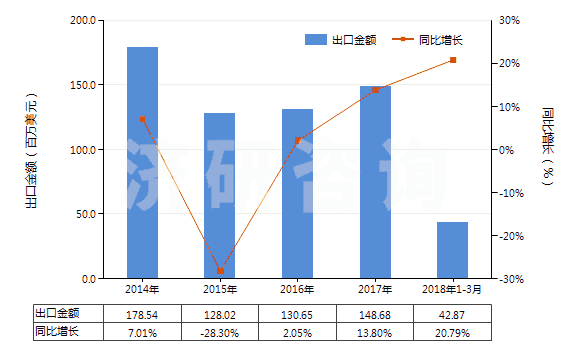 2014-2018年3月中國(guó)陽離子型有機(jī)表面活性劑(不論是否零售包裝,肥皂除外)(HS34021200)出口總額及增速統(tǒng)計(jì)